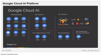 云端AI競賽 五大巨頭（亞馬遜、微軟、谷歌、IBM、Gartner視角）的布局與戰略差異